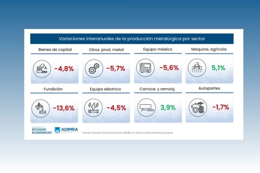 La industria metalúrgica volvió a caer en abril y profundiza la preocupación del sector.