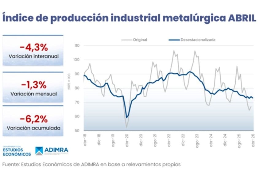 El uso de la capacidad instalada ronda apenas el 40% en las fábricas metalúrgicas.