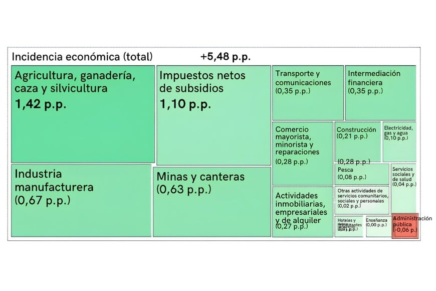 El 50% de la expansión económica interanual de marzo se explica por el impulso combinado del sector agropecuario y la recaudación neta impositiva.