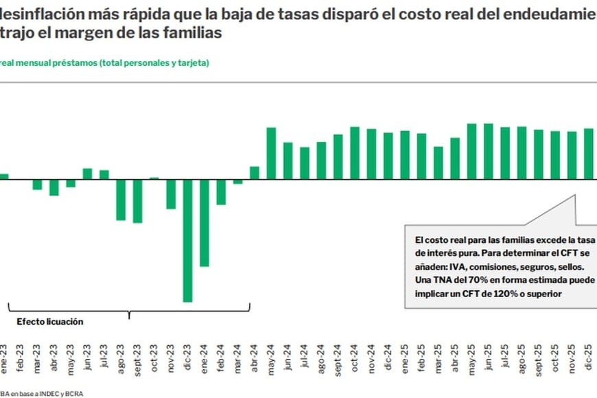 Las altas tasas, parte del problema de morosidad crediticia.
