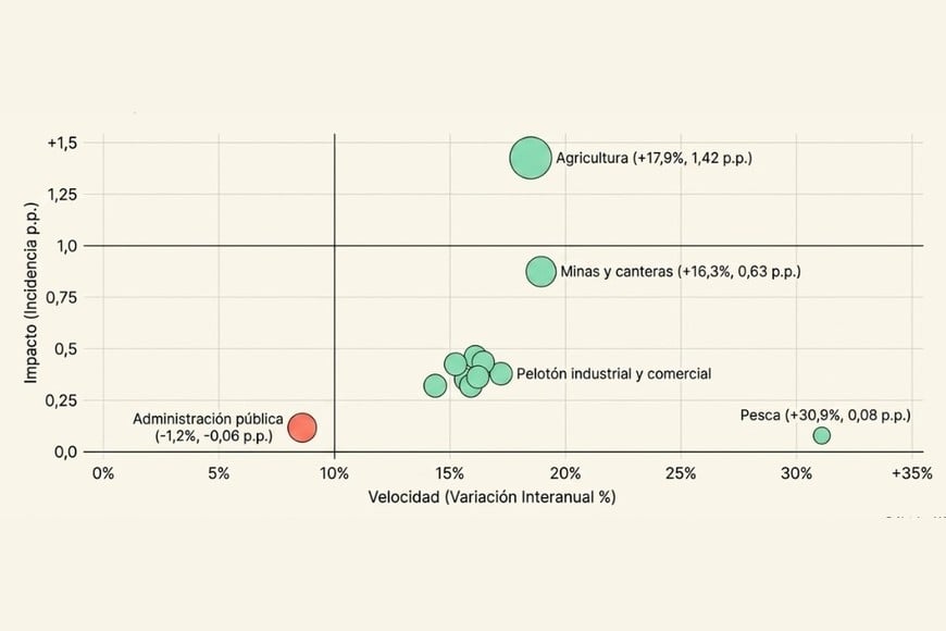 La Pesca fue el sector que creció más rápido del mes, pero el Agro fue el verdadero motor de la economía debido a su peso estructural relativo.