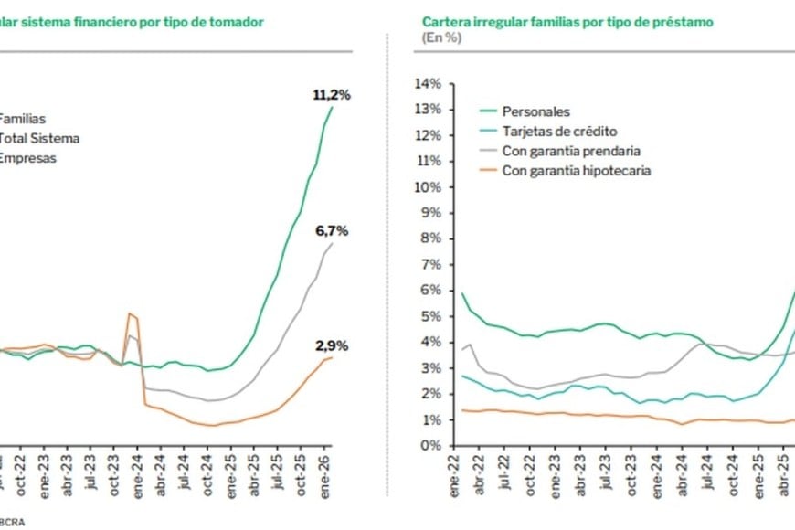 Las carteras irregulares, el fenómeno que creció desde el pasado año en el país.