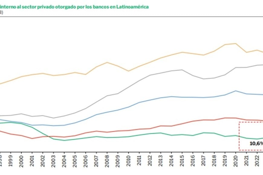 El crédito al sector privado tiene mucho por aportar al crecimiento en la Argentina.
