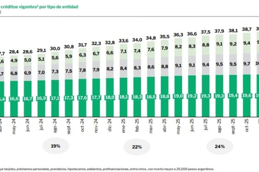 El financiamiento de las Fintech fue el que más creció en los últimos dos años en la Argentina.