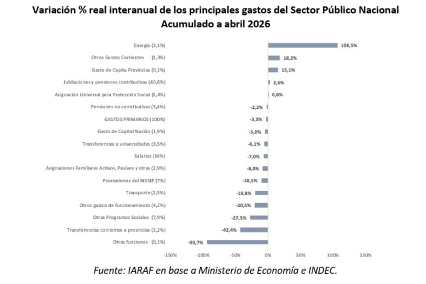 Los recortes al gasto ya no son recurso disponible, según reconoce Economía.