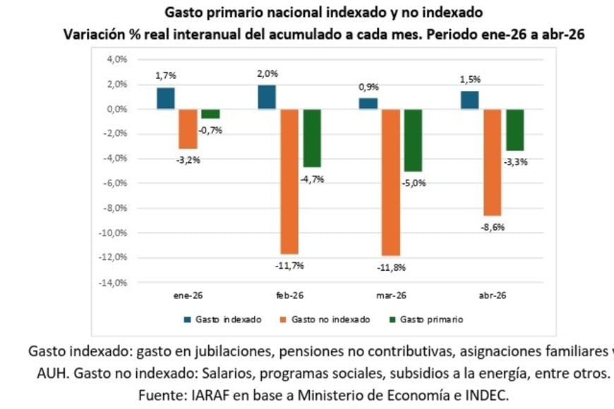 El gasto primario y un compromiso explícito de l aadministración Milei.