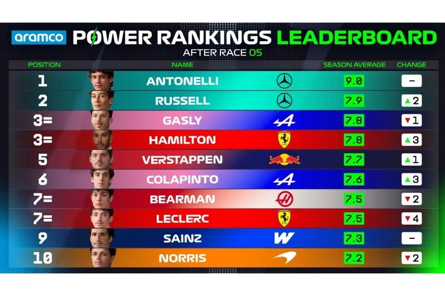 Power Ranking oficial.