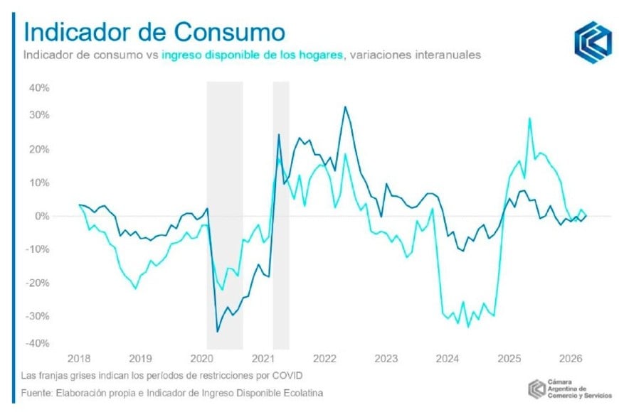 Los ingresos derivados a más tarifas apenas traccionan al consumo de bienes.