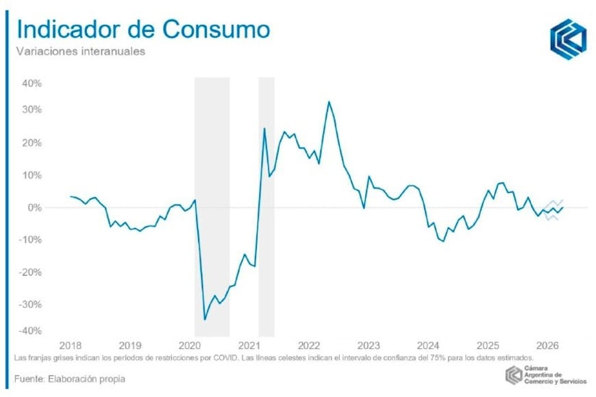 La mejora interanual del consumo es leve, pero marca que la caída parece superada.