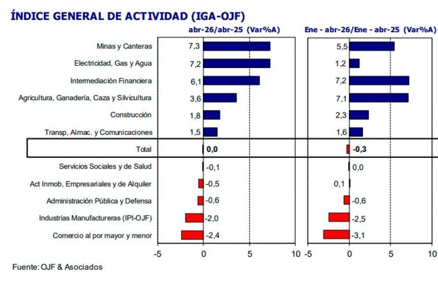 Los sectores que crecen demandan menos empleo. Los que marcan consumo y empleo masivo siguen en rojo.