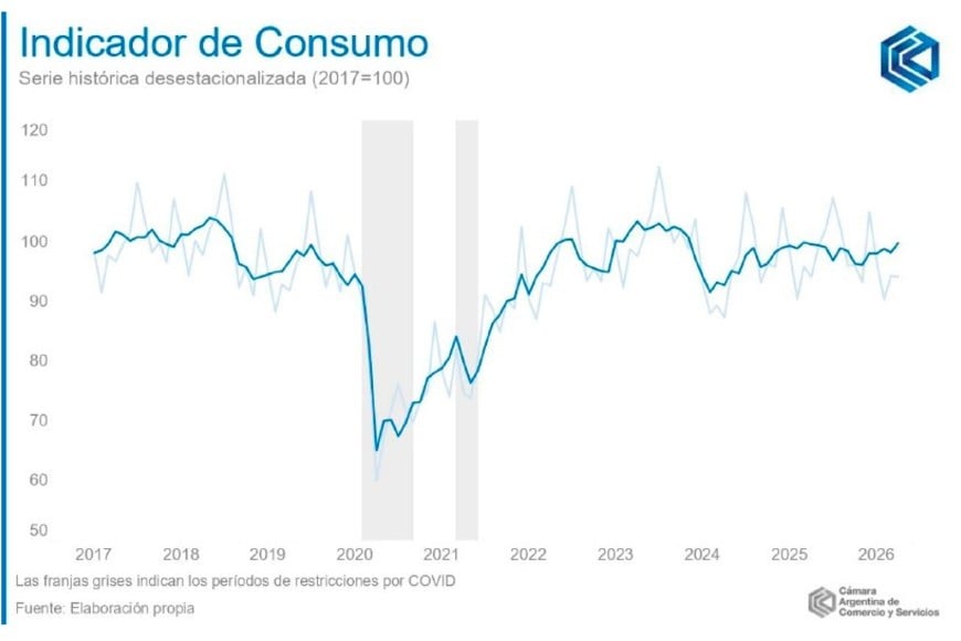 La serie desestacionalizada muestra estabilidad intermensual y crecimiento marginal.
