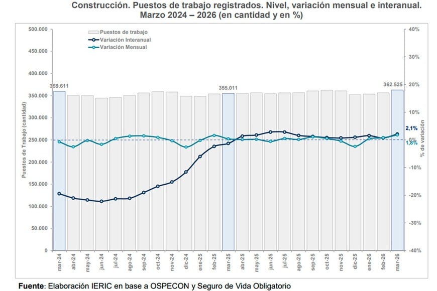 La evolución laboral del sector sólo muestra recuperación en el margen.