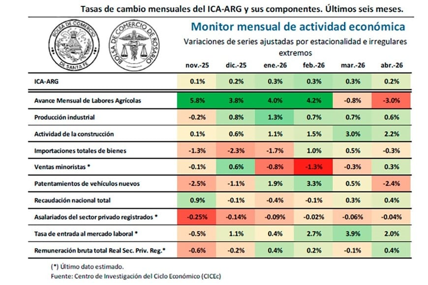 El agro traccionó esta vez de manera negativa en la comparación de marzo con abril. Fue porque las lluvias impidieron mejorar su actividad.