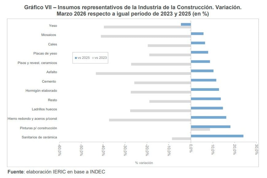Los insumos en la comparación con 2025 y 2023. La construcción recupera pero sigue por debajo de hace dos años.