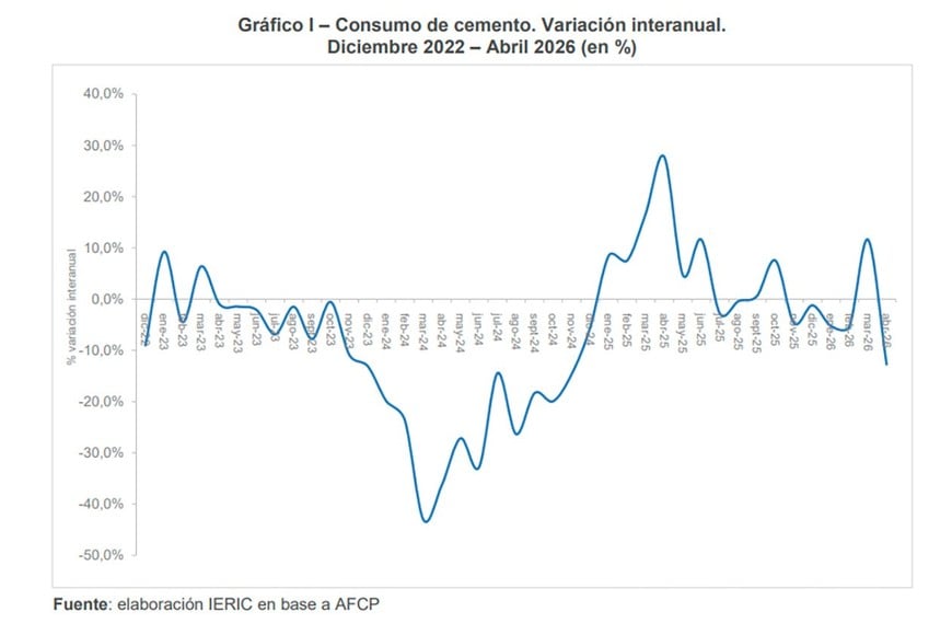 El consumo de cemento evidencia que el sector todavía tiene mucho por recuperar.