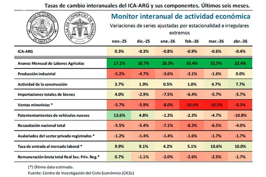 Luces amarillas y rojas dominan el tablero interanual de la economía argentina.