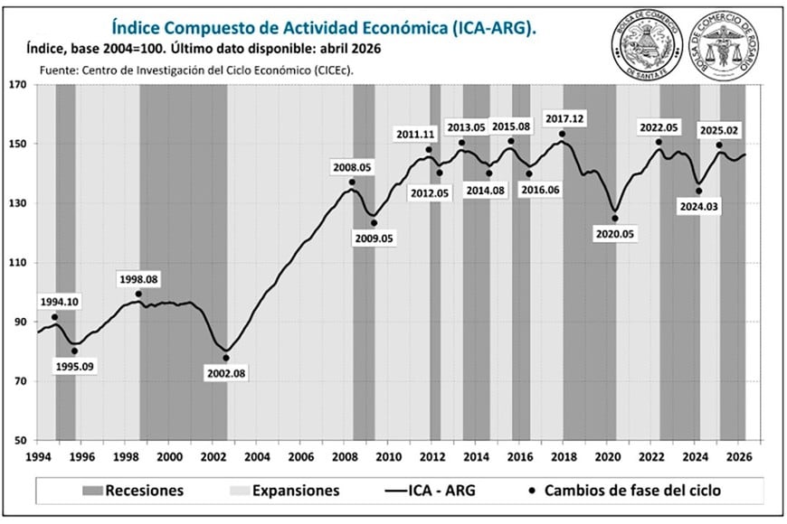 Las franjas grises muestran los ciclos recesivos de la economía. La actividad se recupera dentro de uno de ellos.