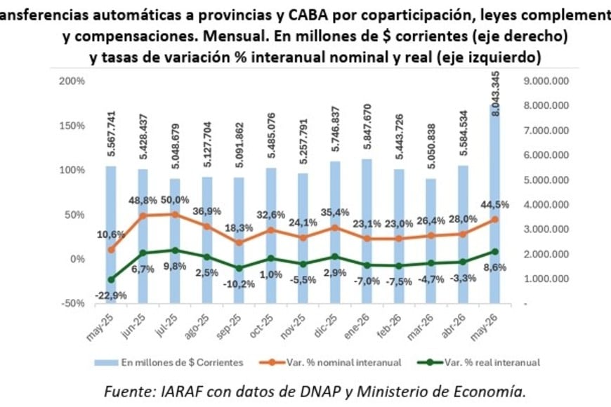 Las cifras mostraron una recuperación interanual en el quinto mes del año.