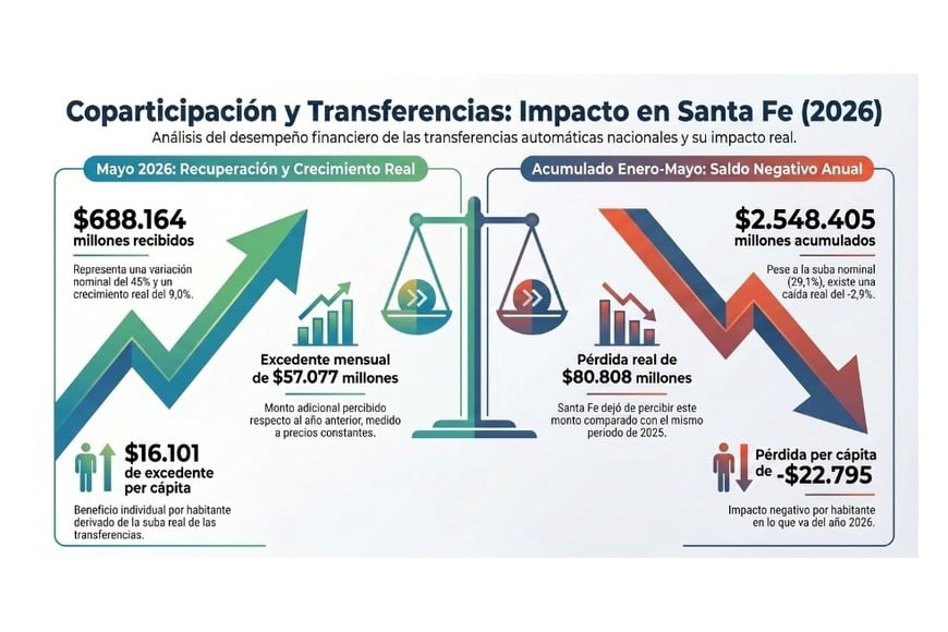 Mejora en el mes, saldo negativo en enero-mayo interanual.