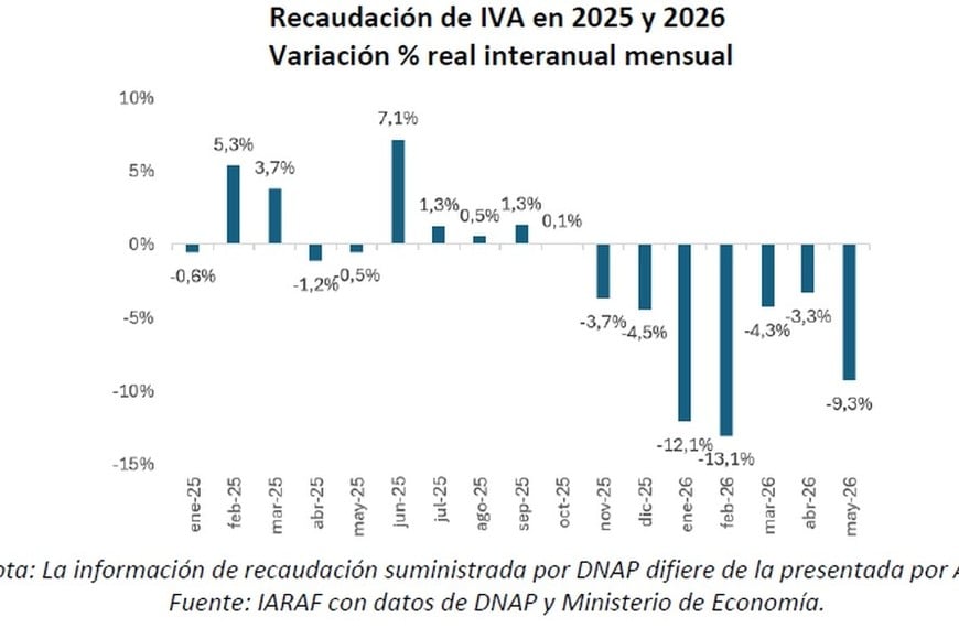 La caída del IVA refleja el retroceso en la actividad económica nacional.