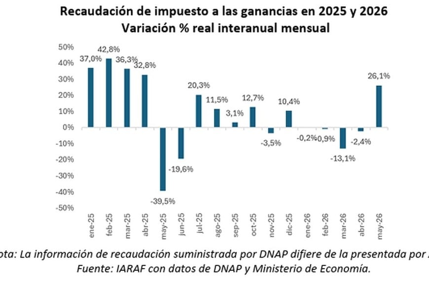 Ganancias creció más que lo que retrocedió el IVA, lo que explicó la mejora en el reparto.