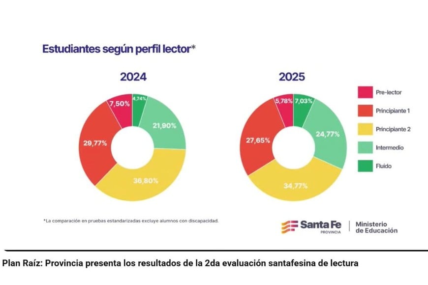 Comparación de los perfiles lectores de los alumnos santafesinos de 2do grado (2024 vs 2025).