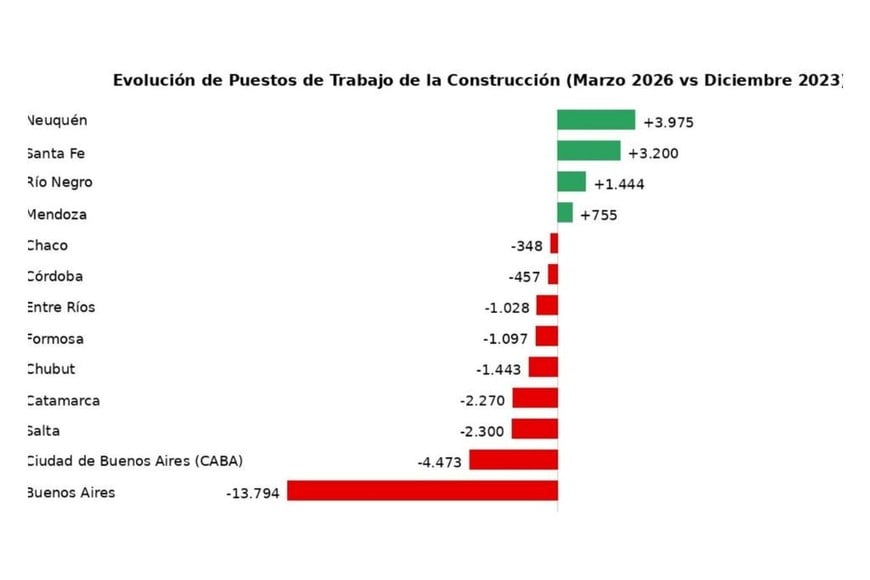 Santa Fe creó más de 3.200 puestos de trabajo en la construcción entre 2023 y 2026.
