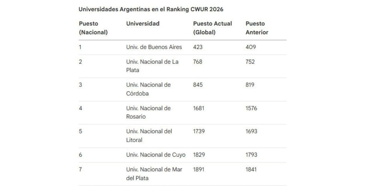 Ranking CWUR 2026.