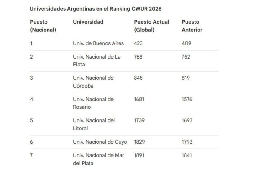 Ranking CWUR 2026.