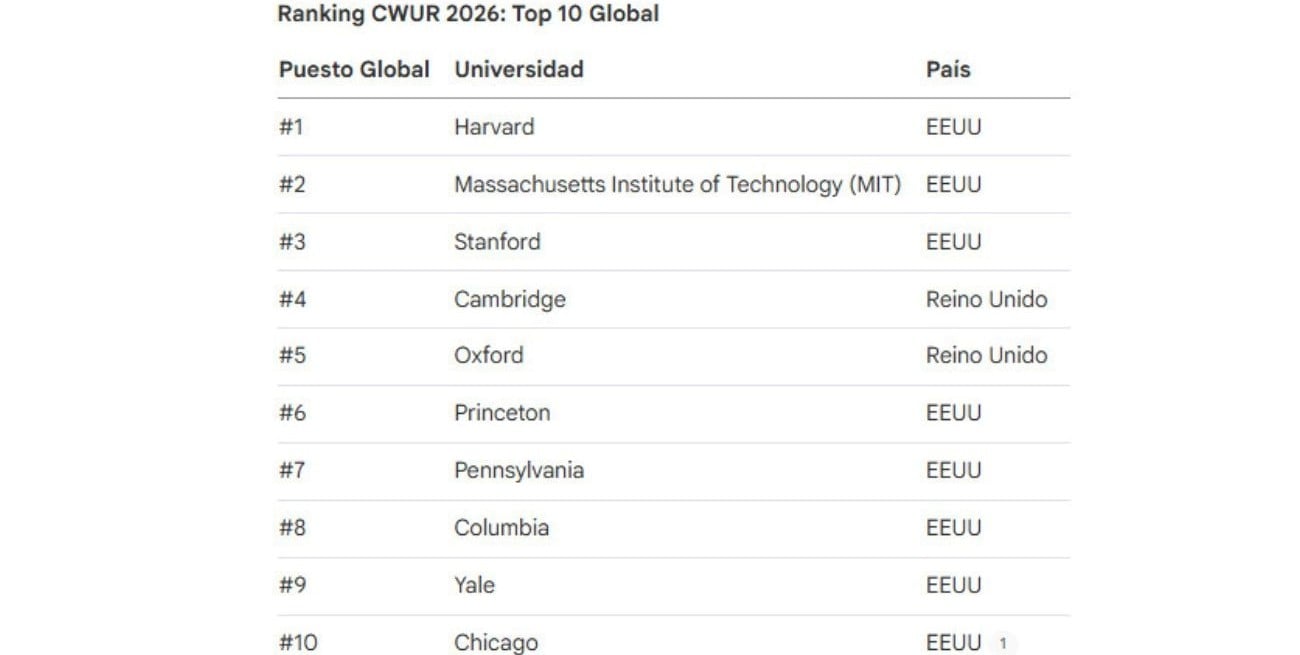 Ranking CWUR 2026.