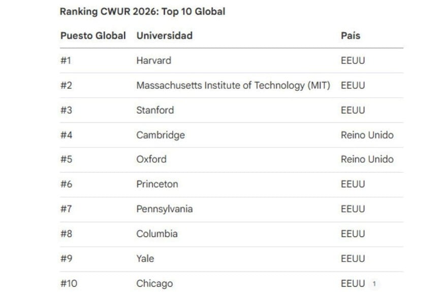 Ranking CWUR 2026.