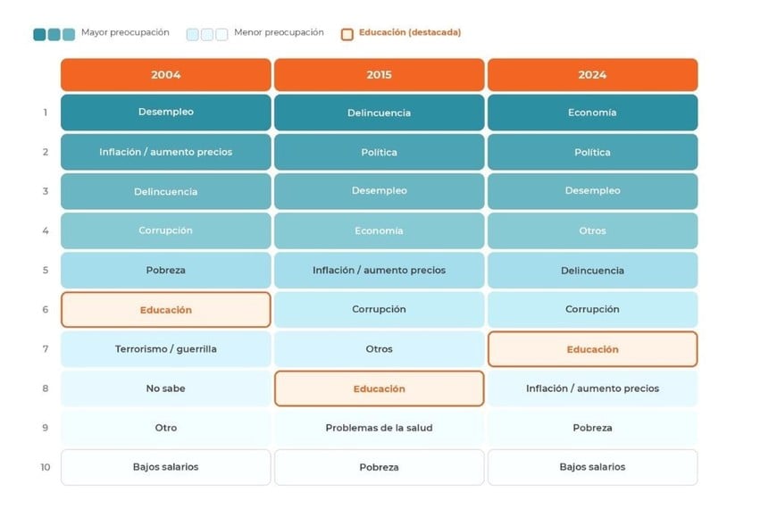 Ranking de problemas señalados como principales en Argentina. Años 2004, 2015 y 2024.