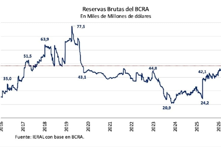 Las reservas brutas incluyen las netas más el swap chino, los encajes de ahorristas, los DEG del FMI o el crédito del BIS.
