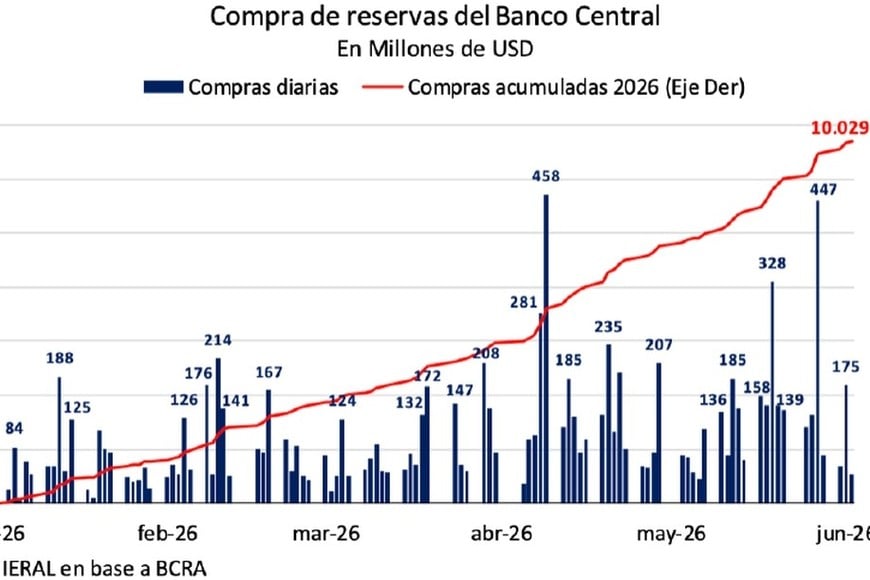 Se acallaron las voces de quienes se quejaban porque Caputo "no compra dólares".
