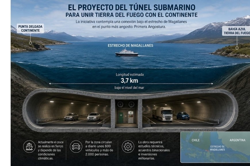 El plan es impulsado desde Chile y requeriría acuerdos binacionales
