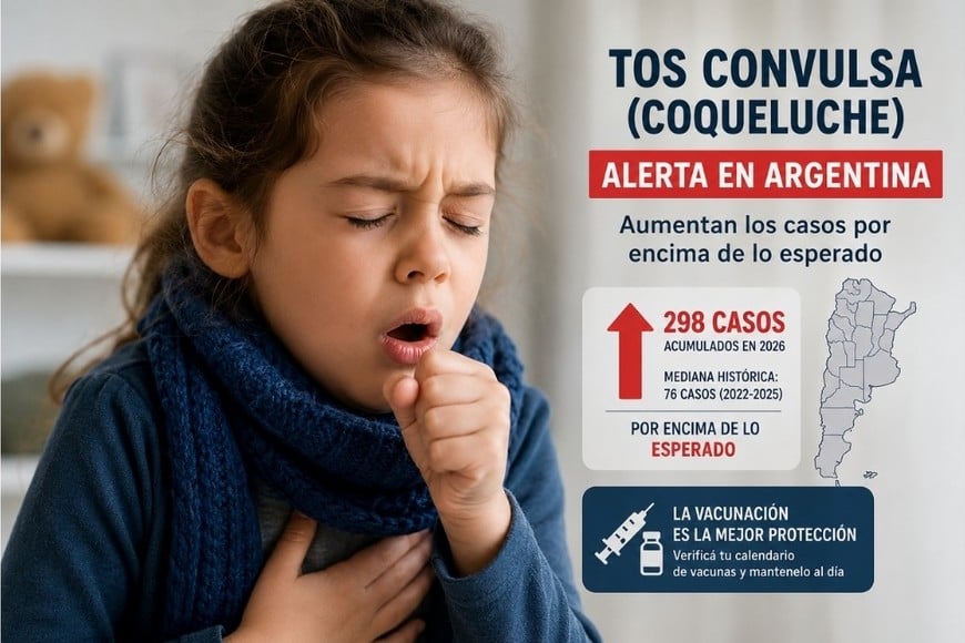 Eel Ministerio de Salud de la Nación informó un importante aumento de casos en lo que va del 2026.