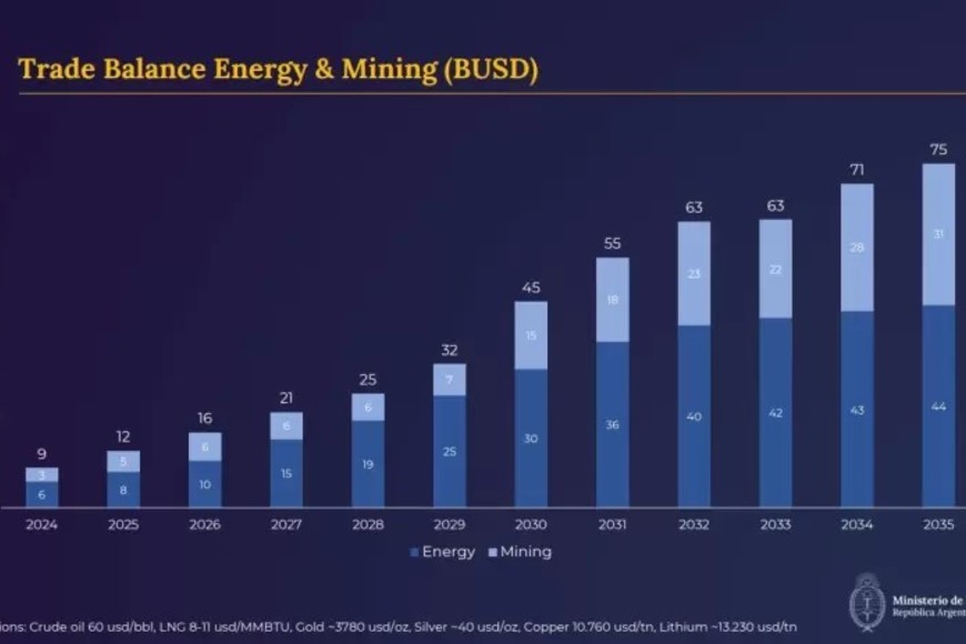 Las estimaciones "prudentes" de Economía con el barril a US$ 60 dólares.