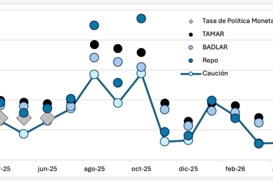 Las tasas subieron hacia los comicios 2025 y en diciembre. Pero retomaron labaja, según el análisis  de Criteria.