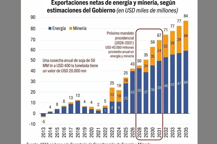 Las exportaciones que se sumarán "a las del campo", según cálculos actualizados de la consultora 1816.