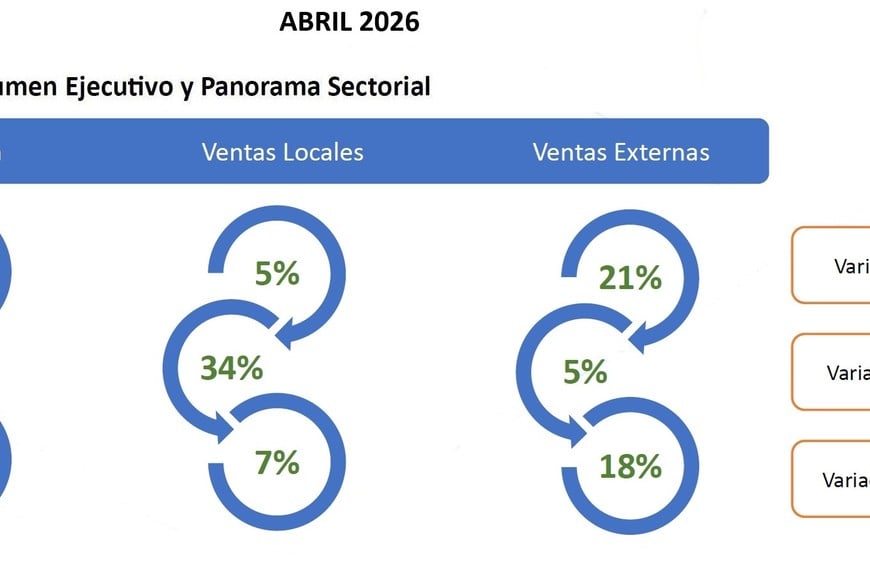 Los números globales del sector muestran el peso del desempelo de empresas de mayor tamaño.