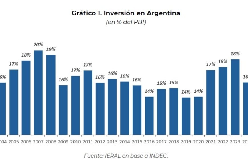 Inversiones, lejos del 25% necesario para sostener el crecimiento de la economía.