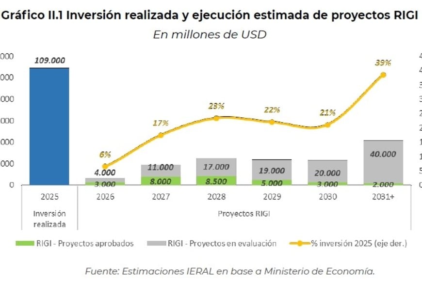 El RIGI: proyectos ciertos y en desarrollo, que todavía tienen mucho por verificar.