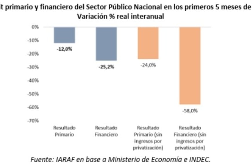 El balance sigue siendo superavitario, pero la magnitud del superavit decrece.