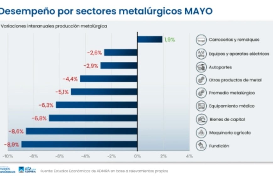 Desempeño por sectores metalúrgicos