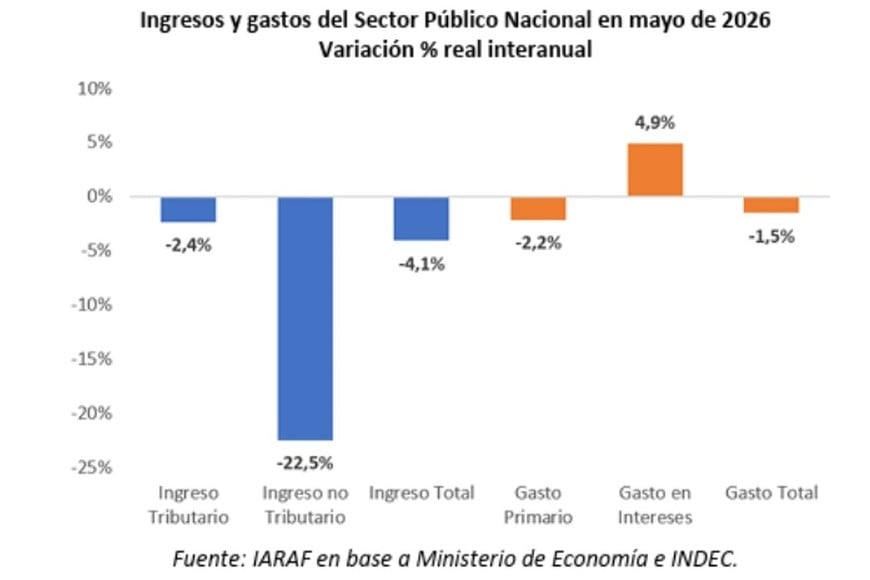 Los ingresos y gastos, marcador decisivo para la administración Miliei.