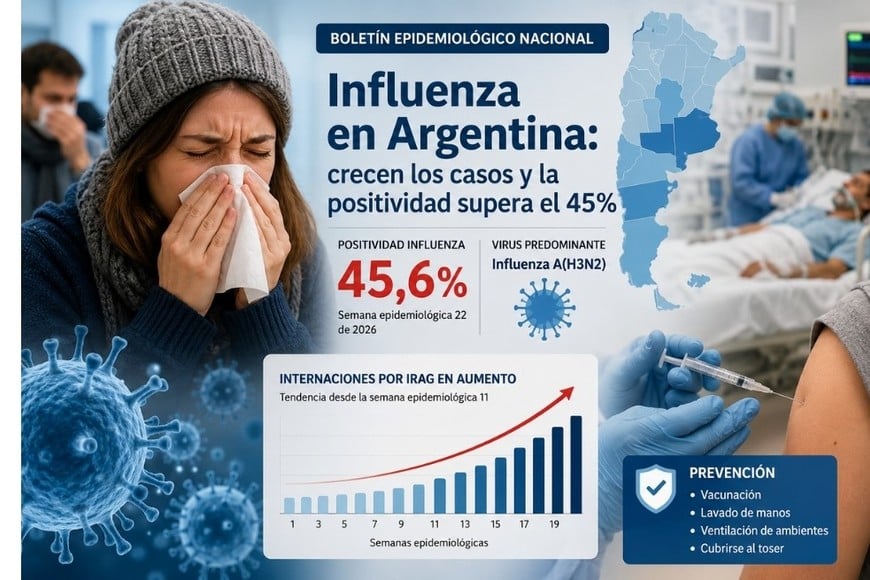 El país esta atravesando un marcado crecimiento de las infecciones respiratorias agudas