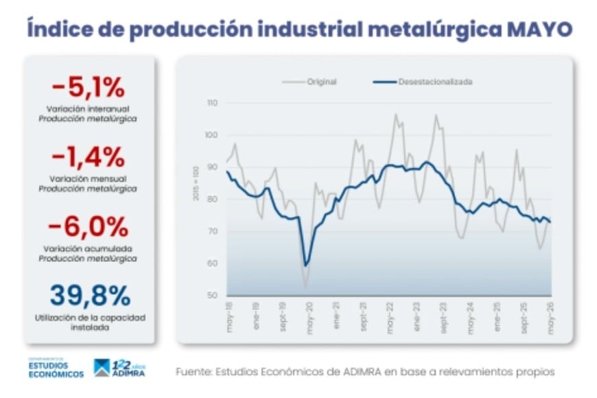 Índice de producción induatrial metalúrgica