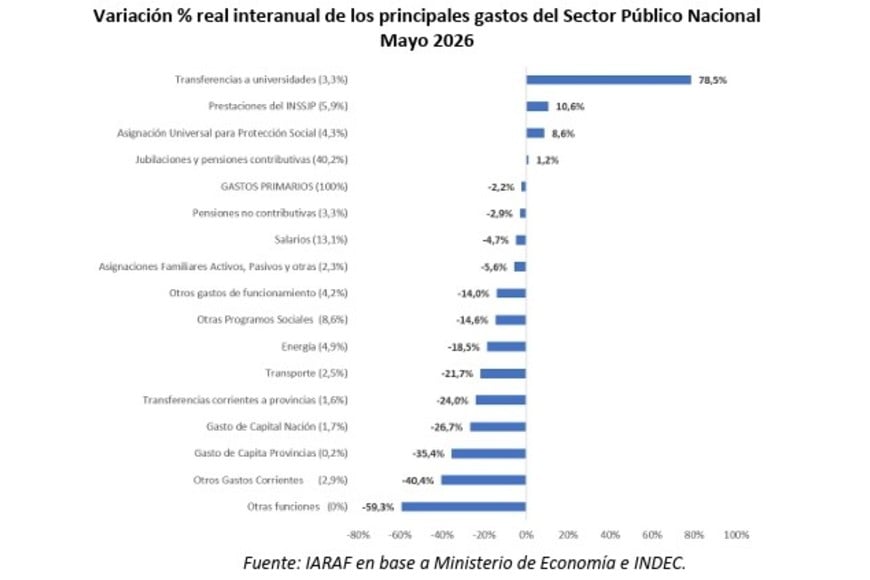 La magnitud de las transferencias a universidades, un dato del retraso en el que venían.