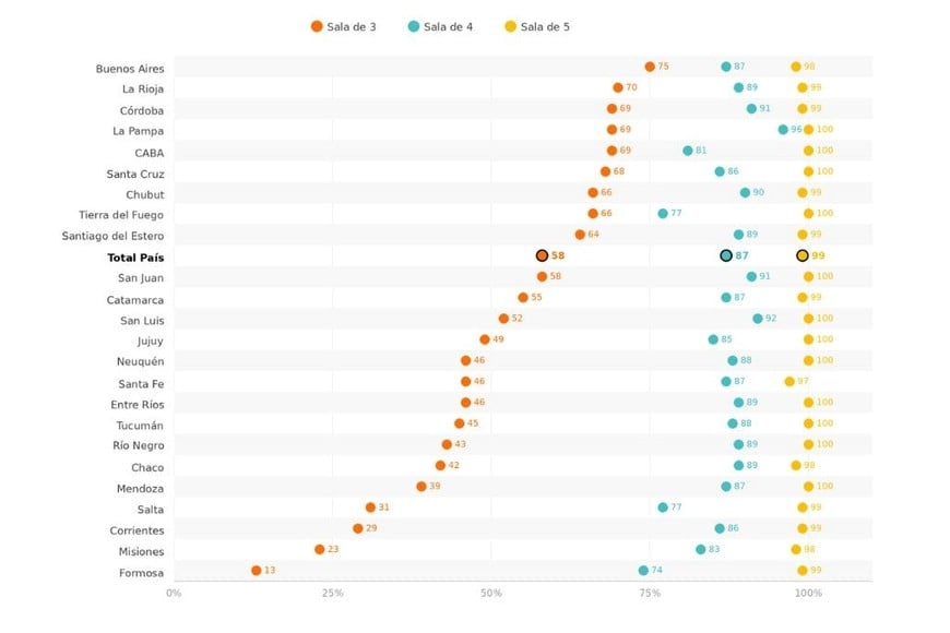 Tasa neta de escolarización en el nivel inicial. En porcentaje. Por provincia y sala. Año 2025. Fuente: Argentinos por la Educación