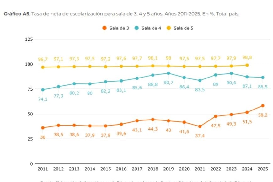 Fuente: Argentinos por la Educación